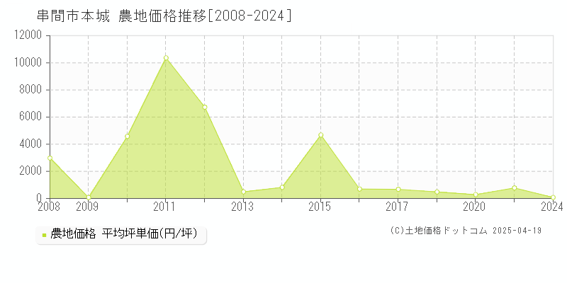 串間市本城の農地取引価格推移グラフ 