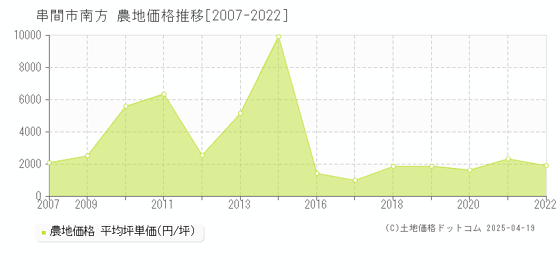 串間市南方の農地価格推移グラフ 