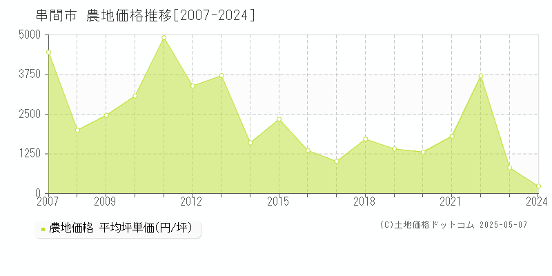 串間市(宮崎県)の農地価格推移グラフ(坪単価)[2007-2024年]