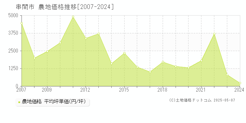 串間市の農地取引事例推移グラフ 