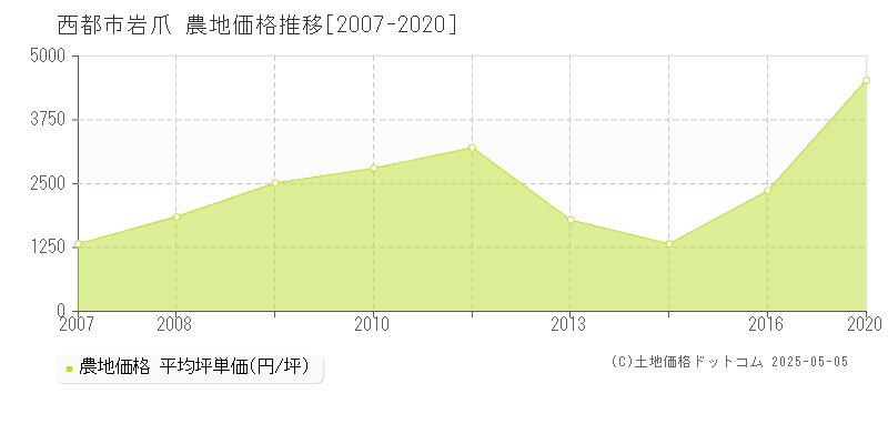 岩爪(西都市)の農地価格推移グラフ(坪単価)[2007-2020年]