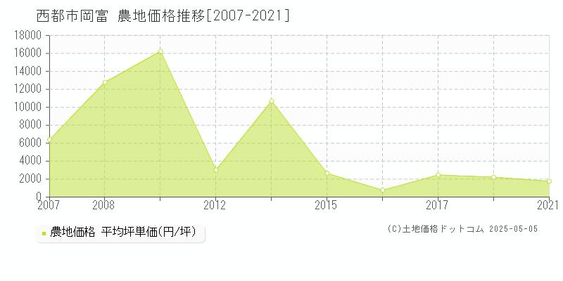 岡富(西都市)の農地価格推移グラフ(坪単価)[2007-2021年]