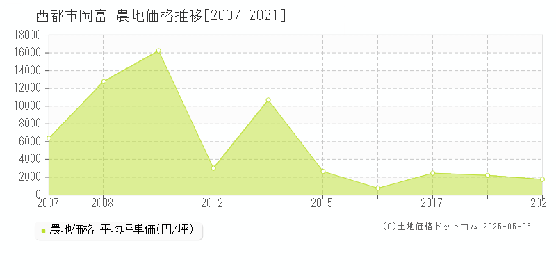 西都市岡富の農地価格推移グラフ 