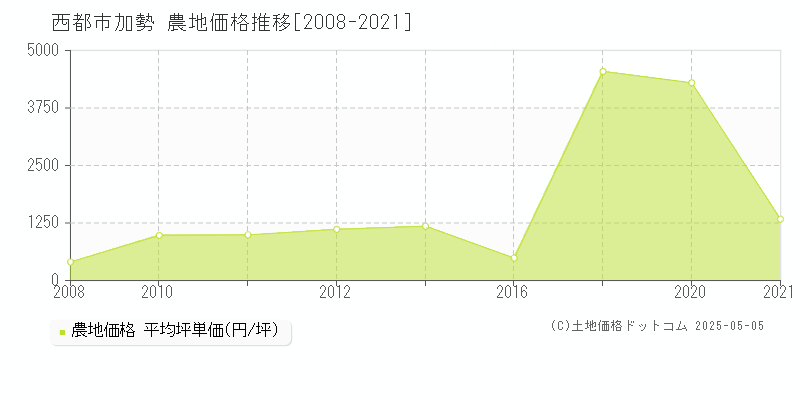加勢(西都市)の農地価格推移グラフ(坪単価)[2008-2021年]