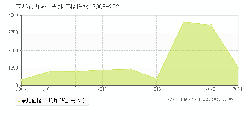 西都市加勢の農地価格推移グラフ 