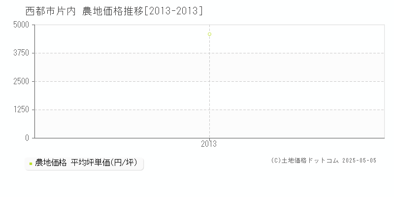 片内(西都市)の農地価格推移グラフ(坪単価)[2013-2013年]