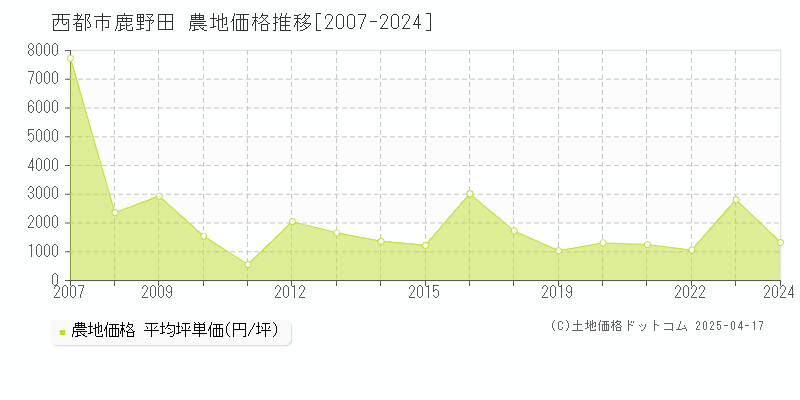 西都市鹿野田の農地価格推移グラフ 