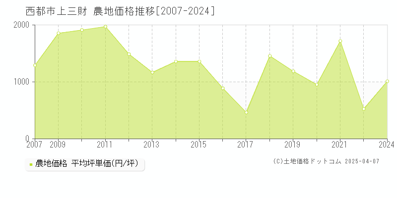 西都市上三財の農地価格推移グラフ 