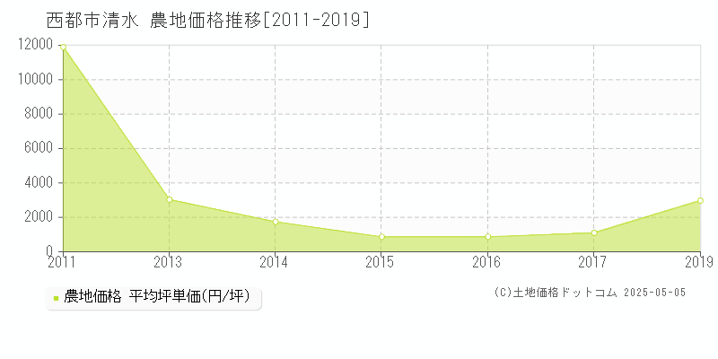 清水(西都市)の農地価格推移グラフ(坪単価)[2011-2019年]
