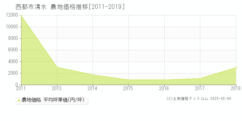 西都市清水の農地価格推移グラフ 