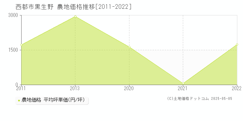 黒生野(西都市)の農地価格推移グラフ(坪単価)[2011-2022年]