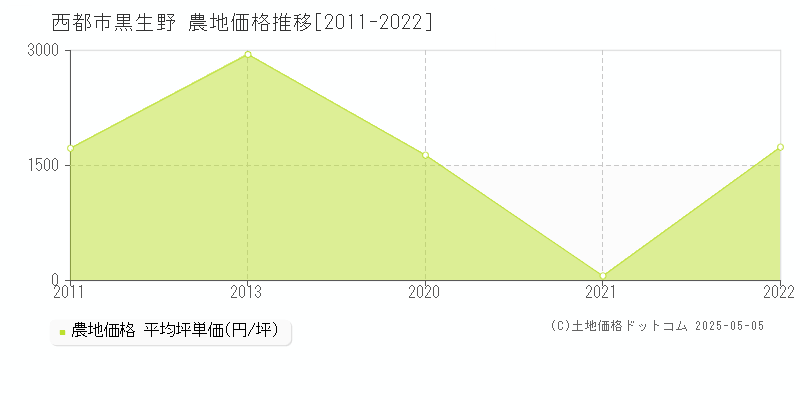 西都市黒生野の農地価格推移グラフ 