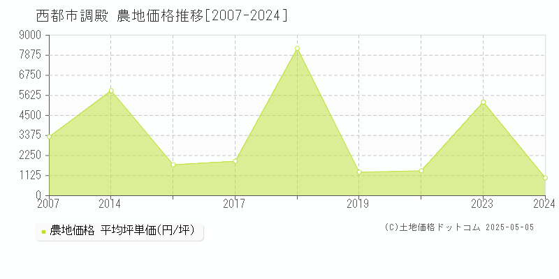 調殿(西都市)の農地価格推移グラフ(坪単価)[2007-2024年]