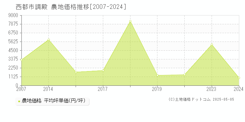 西都市調殿の農地価格推移グラフ 