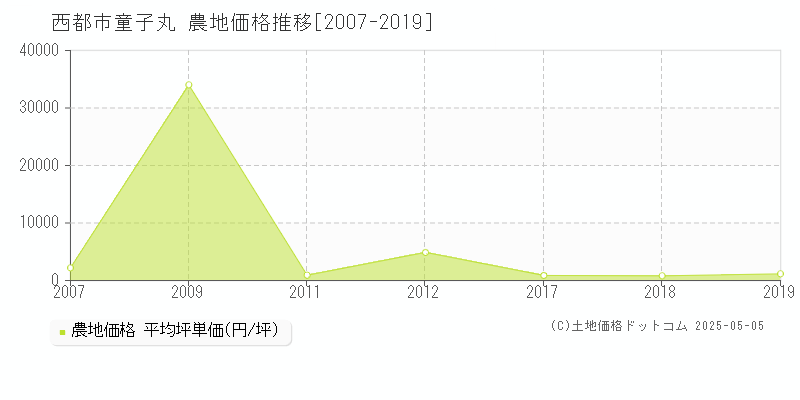 童子丸(西都市)の農地価格推移グラフ(坪単価)[2007-2019年]