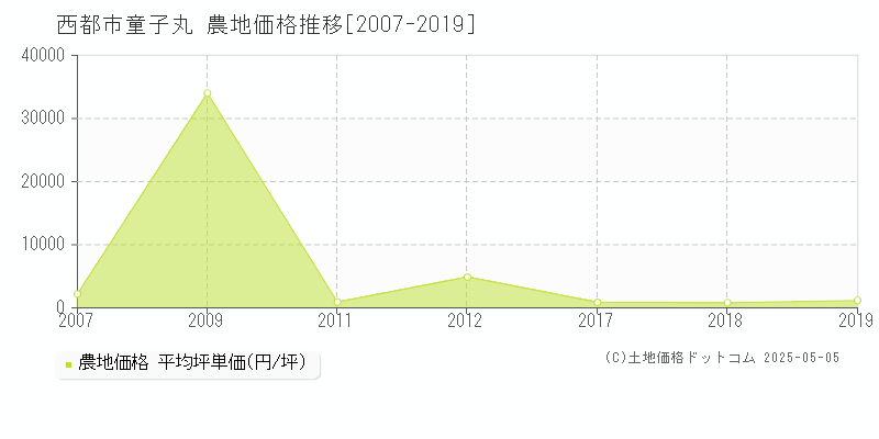 西都市童子丸の農地価格推移グラフ 