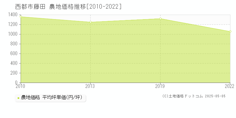 藤田(西都市)の農地価格推移グラフ(坪単価)[2010-2022年]