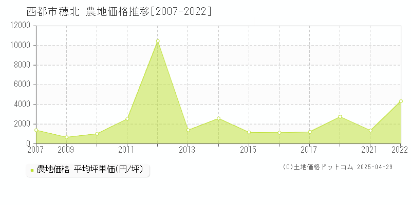 西都市穂北の農地価格推移グラフ 