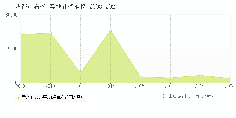右松(西都市)の農地価格推移グラフ(坪単価)[2008-2024年]