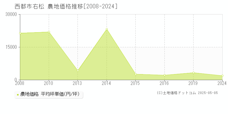 西都市右松の農地価格推移グラフ 