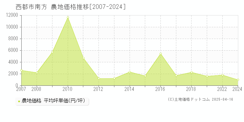 西都市南方の農地価格推移グラフ 