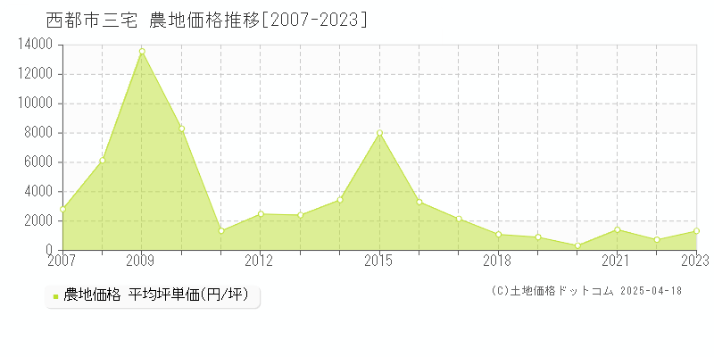 西都市三宅の農地価格推移グラフ 