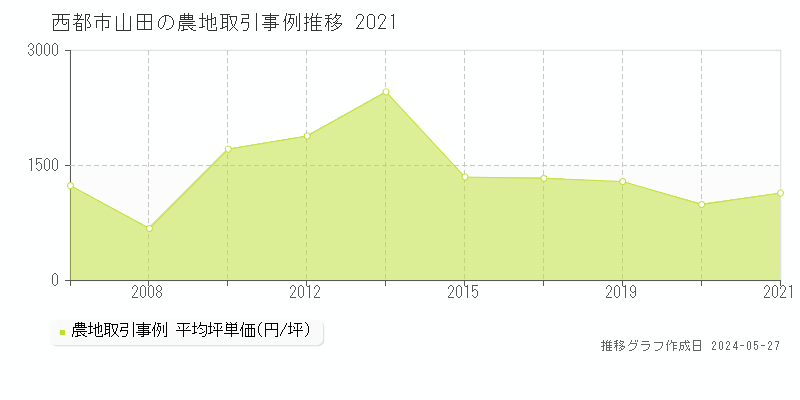西都市山田の農地価格推移グラフ 