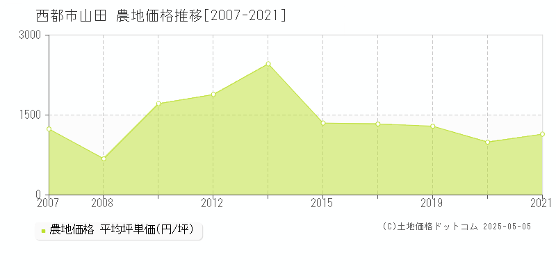 山田(西都市)の農地価格推移グラフ(坪単価)[2007-2021年]