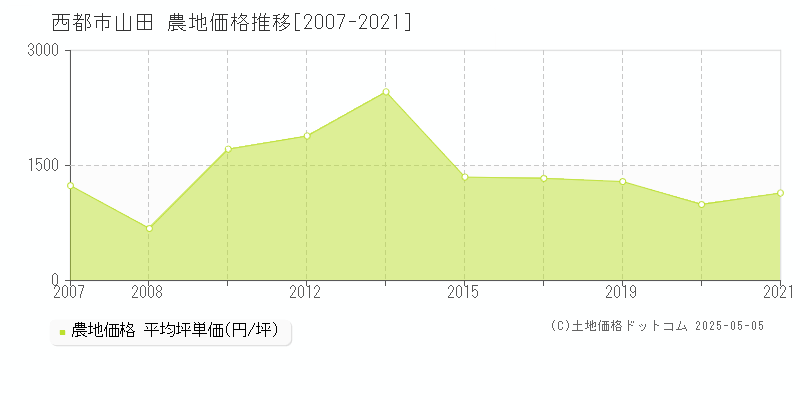 西都市山田の農地価格推移グラフ 