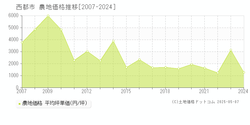 西都市(宮崎県)の農地価格推移グラフ(坪単価)[2007-2024年]