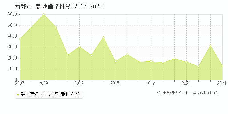 西都市の農地価格推移グラフ 