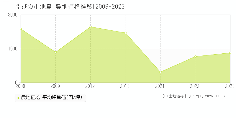 池島(えびの市)の農地価格推移グラフ(坪単価)[2008-2023年]