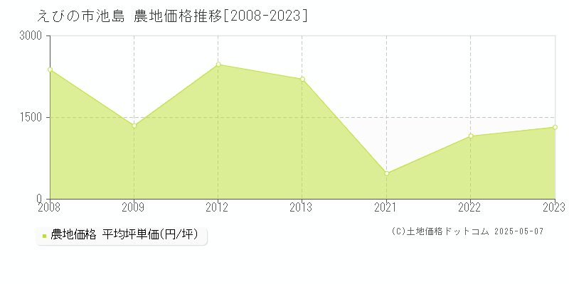 えびの市池島の農地価格推移グラフ 