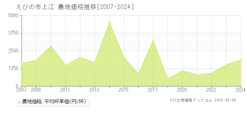 上江(えびの市)の農地価格推移グラフ(坪単価)[2007-2024年]