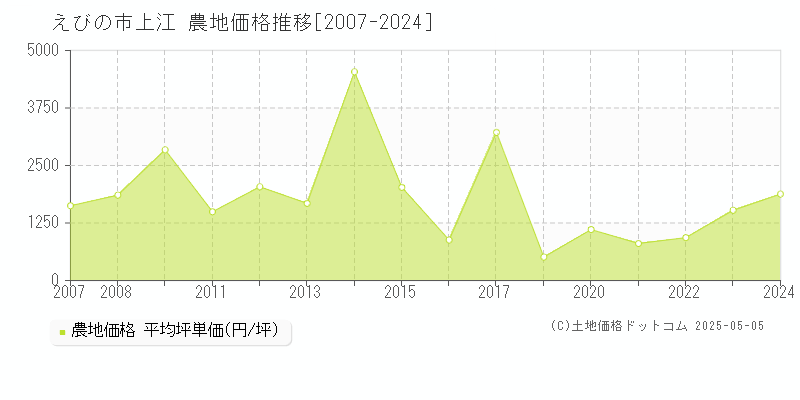 えびの市上江の農地価格推移グラフ 