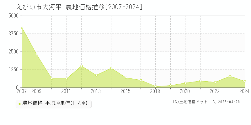 えびの市大河平の農地価格推移グラフ 