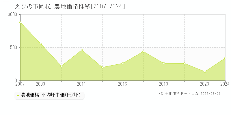 岡松(えびの市)の農地価格推移グラフ(坪単価)[2007-2024年]