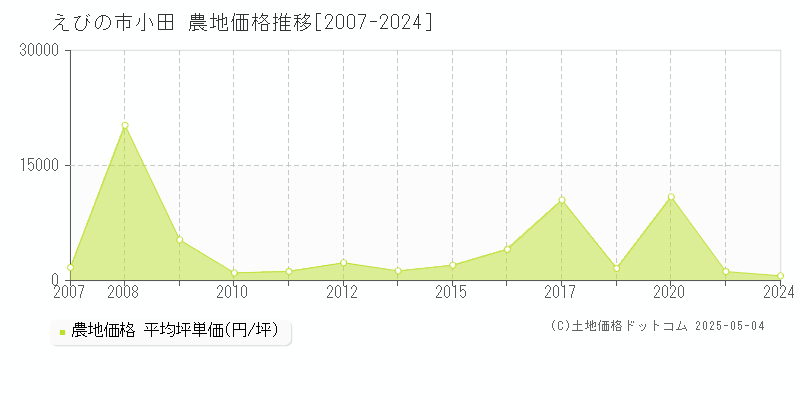小田(えびの市)の農地価格推移グラフ(坪単価)[2007-2024年]