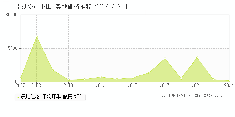 えびの市小田の農地価格推移グラフ 