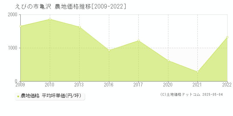 亀沢(えびの市)の農地価格推移グラフ(坪単価)[2009-2022年]