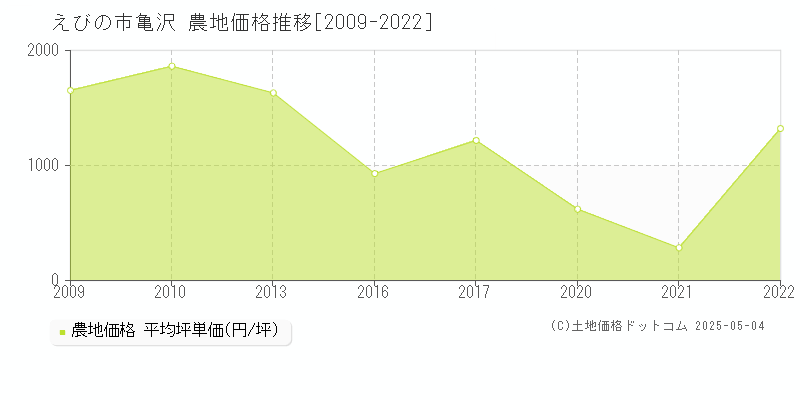 えびの市亀沢の農地価格推移グラフ 