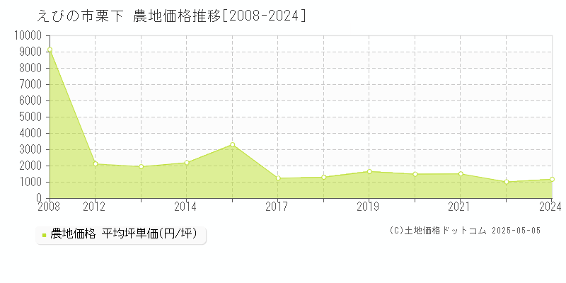 栗下(えびの市)の農地価格推移グラフ(坪単価)[2008-2024年]