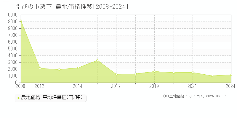 えびの市栗下の農地価格推移グラフ 