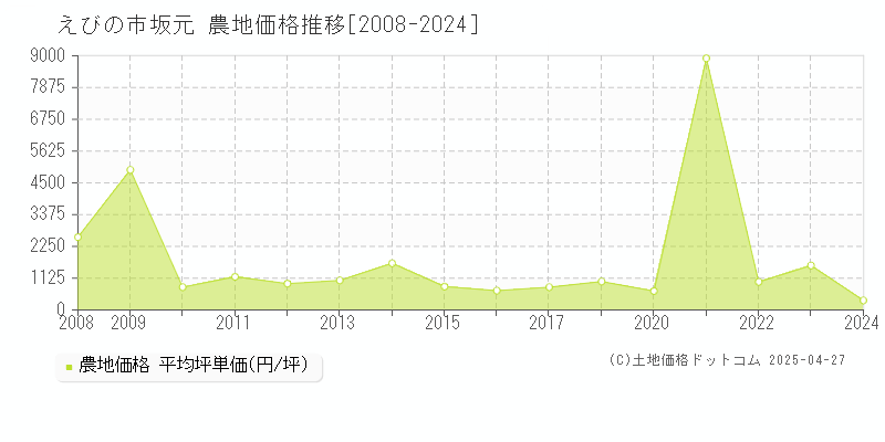 えびの市坂元の農地価格推移グラフ 