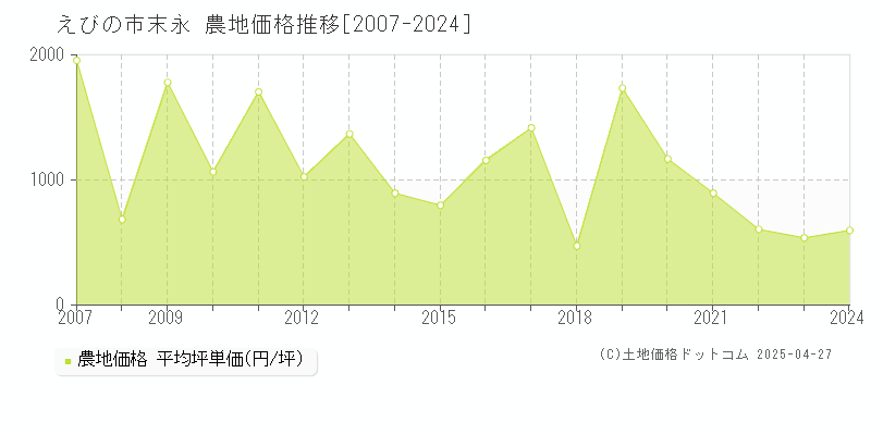 えびの市末永の農地価格推移グラフ 