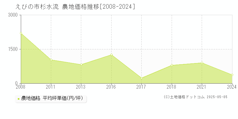 杉水流(えびの市)の農地価格推移グラフ(坪単価)[2008-2024年]