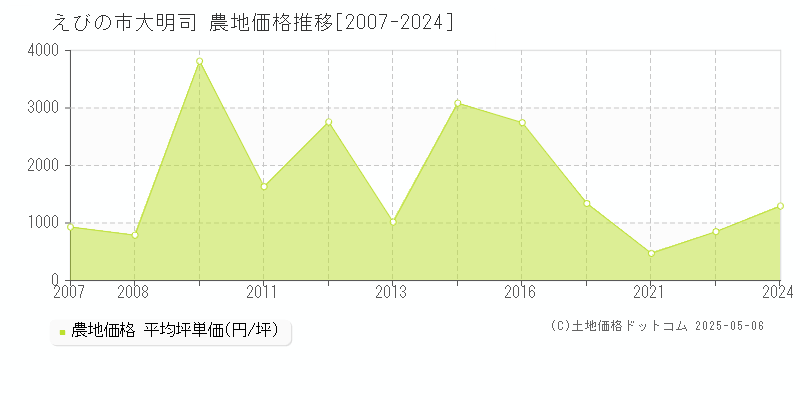 大明司(えびの市)の農地価格推移グラフ(坪単価)[2007-2024年]