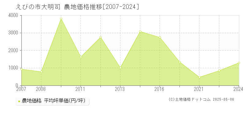 えびの市大明司の農地価格推移グラフ 