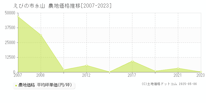 永山(えびの市)の農地価格推移グラフ(坪単価)[2007-2023年]