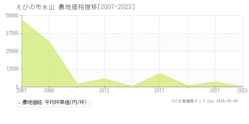 えびの市永山の農地価格推移グラフ 